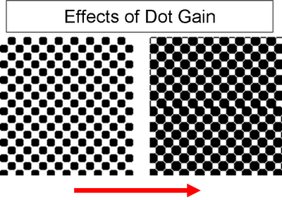 dot gain illustration